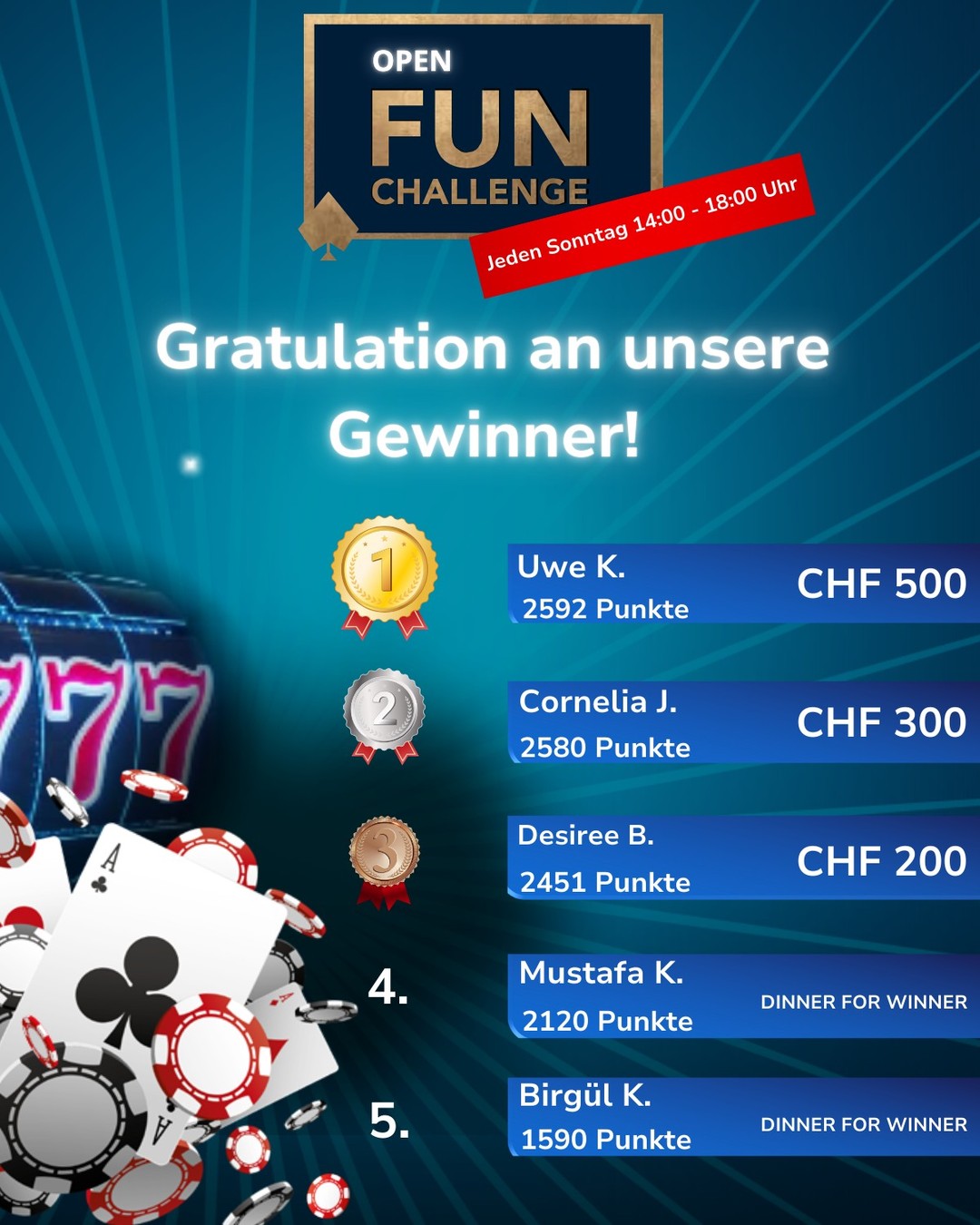 Die Open Fun Challenge Gewinner stehen fest! Gratulation an alle🤩

#openfunchallenge #casinoschaanwald #sundayfunday