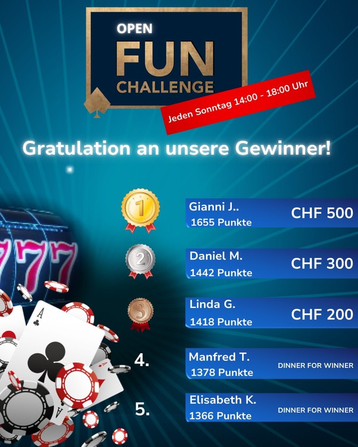 Herzlichen Glückwunsch an alle Gewinner der Open Fun Challenge! 🤑

#openfunchallenge #sundayfunday #casinoschaanwald